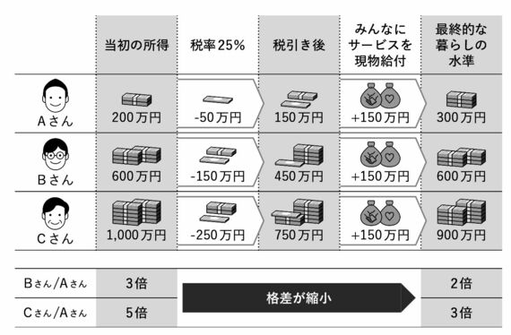 ベーシックサービスによる再分配のモデル図