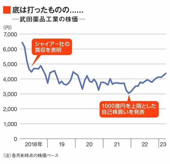 武田薬品の株価推移