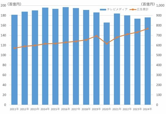 テレビメディア広告費