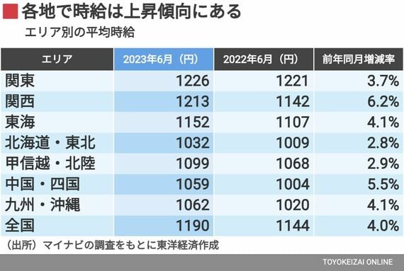 エリア別の時給