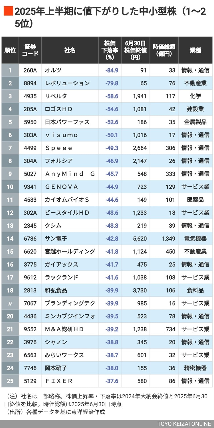 タイ株SET100銘柄2008年上半期版 画像 | 株価2倍超は46銘柄､トップは驚きの15倍高！ 2025年上半期に株価