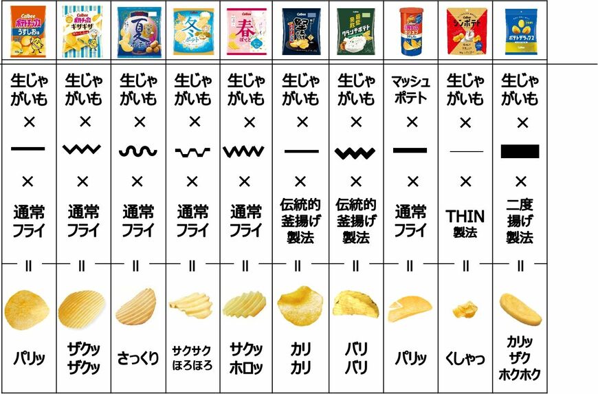 こんなにもある食感バリエーション。現在販売していない商品も含む（画像提供：カルビー）