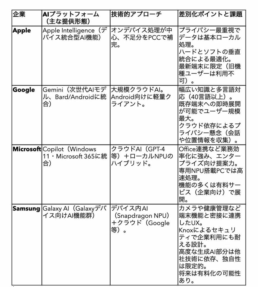 スマートフォン、パソコンにAI機能を提供する各社の特徴（図：筆者提供）