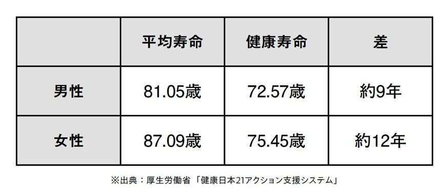 （出所：『歩幅を見れば、寿命がわかる 「死ぬまで歩ける体」のつくり方』より）