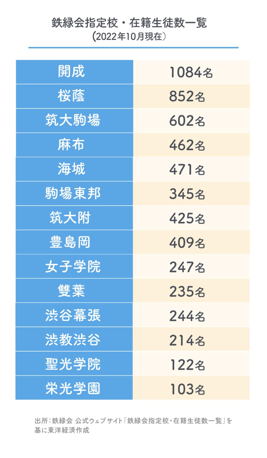 鉄緑会の指定校と、それぞれの在籍生徒数。指定校は、不定期ながら入れ替えが発生する