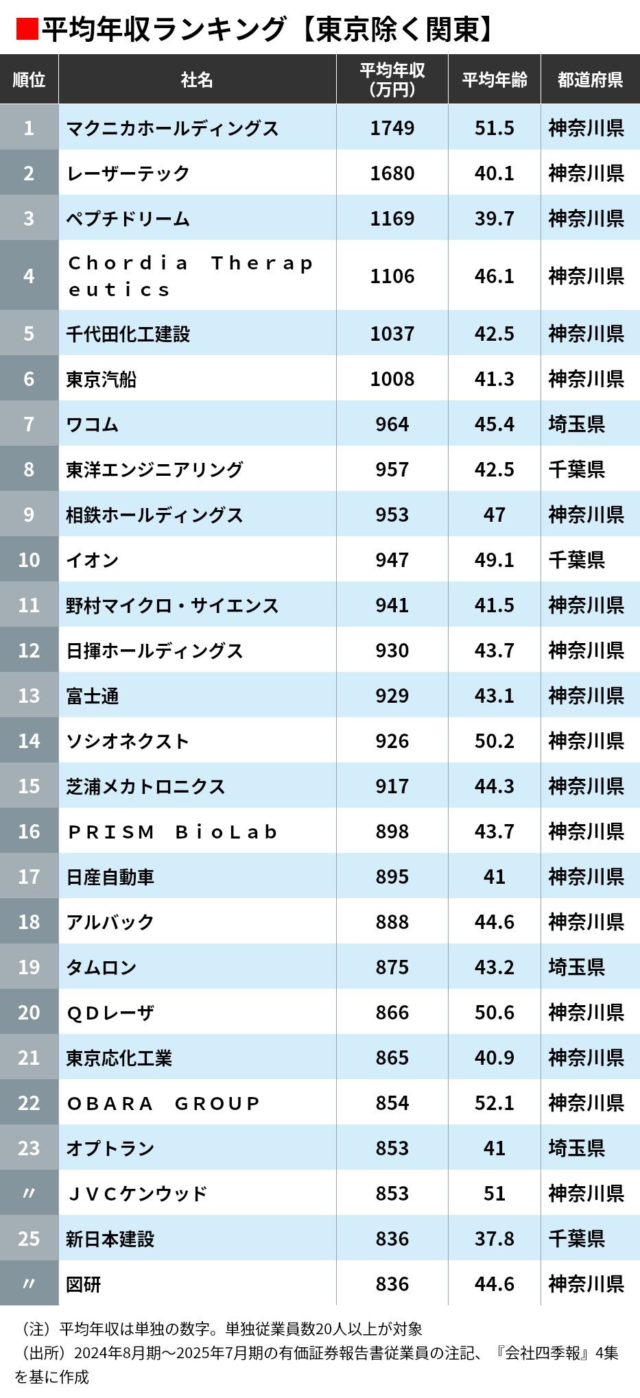 平均年収ランキング｢東京除く関東265社｣（東洋経済オンライン）｜ｄメニューニュース（NTTドコモ）