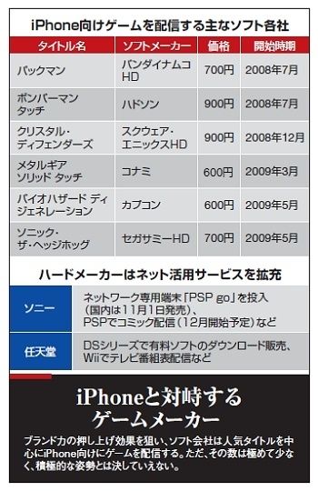 ライバルはｉｐｈｏｎｅ ゲームに構造変化の波 スマホ ガジェット 東洋経済オンライン 社会をよくする経済ニュース