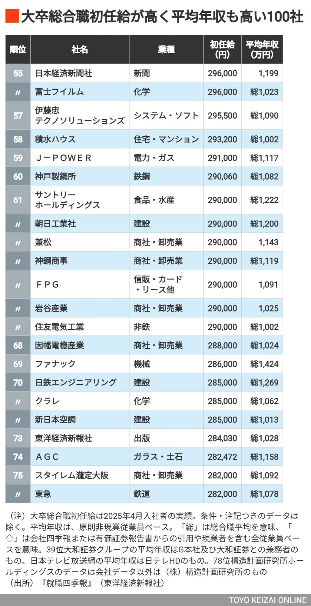初任給が高く､平均年収も高い｣会社ランキング（東洋経済オンライン）｜ｄメニューニュース（NTTドコモ）