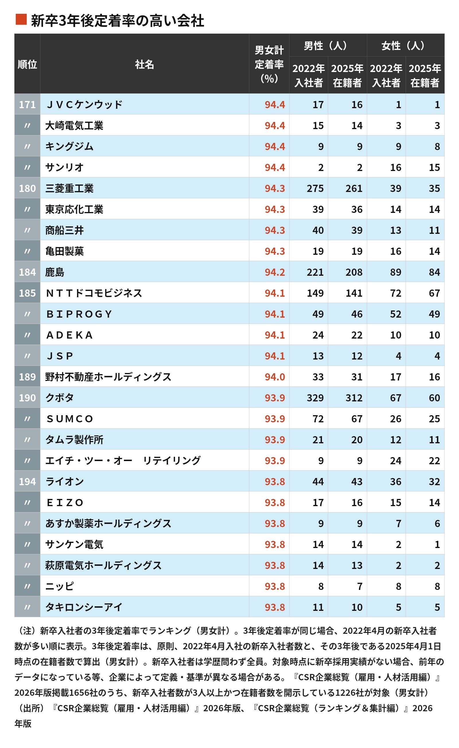 画像 | 新卒社員が3年後も定着している会社ランキング…定着率100%を実現したのは95社 8ページ目 | ビジネス | 東洋経済オンライン