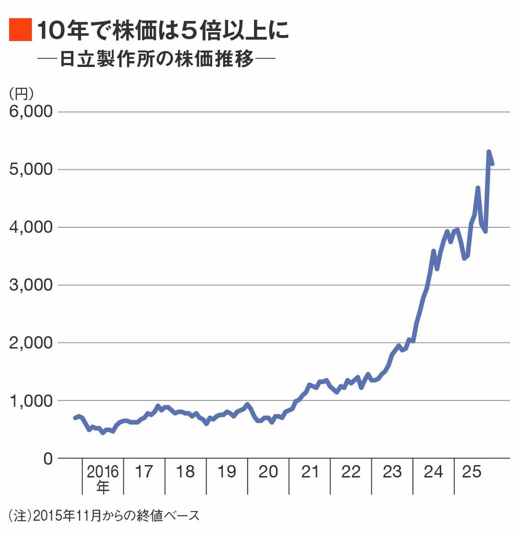 5年で時価総額5倍増！日立は何が変わったのか？（東洋経済オンライン）｜ｄメニューニュース（NTTドコモ）