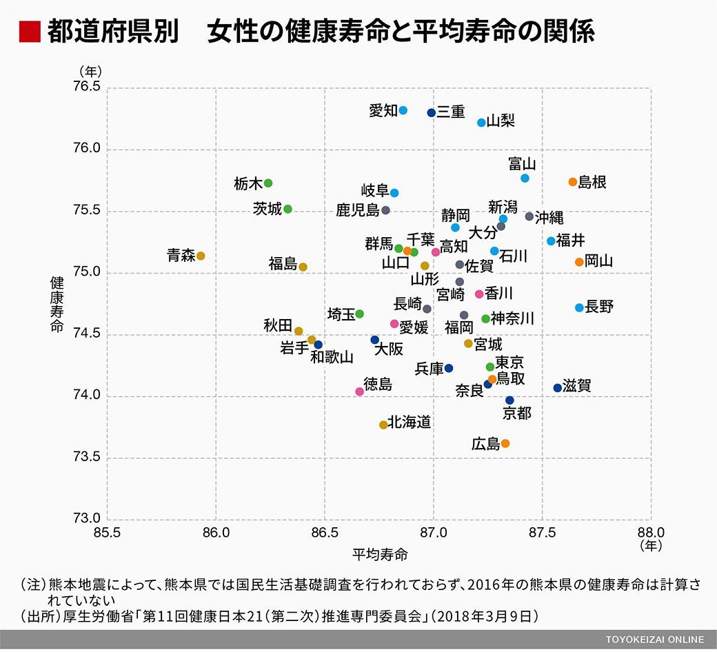 長寿でも不健康期間が長い自治体ランキング カラダとおカネのよもやま話 東洋経済オンライン 社会をよくする経済ニュース