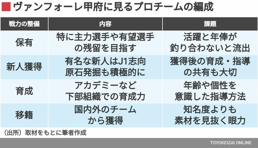 ヴァンフォーレ甲府が低予算でも結果を残せる訳 スポーツ 東洋経済オンライン 社会をよくする経済ニュース