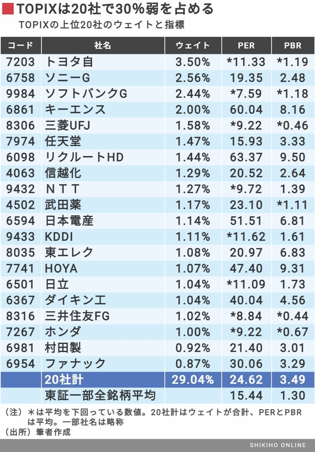 割高な｢日経平均｣vs.割安な｢TOPIX｣､狙い目はどっちだ？｜会社四季報オンライン