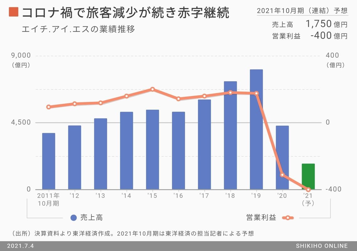 HIS､旅行復活に懸ける大手に新型コロナ以外の思わぬ伏兵｜会社四季報オンライン