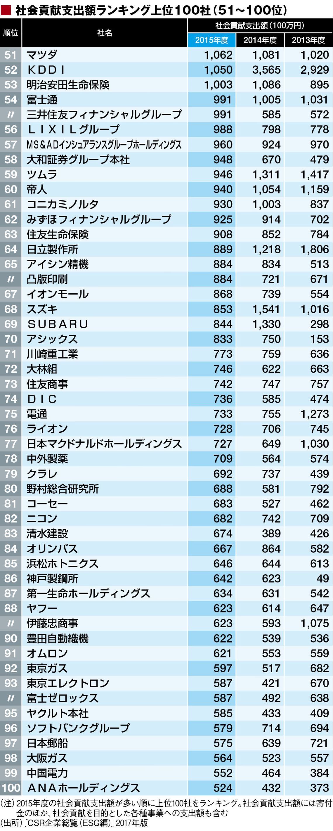 最新 社会貢献支出の多い100社ランキング Csr企業総覧 東洋経済オンライン 経済ニュースの新基準