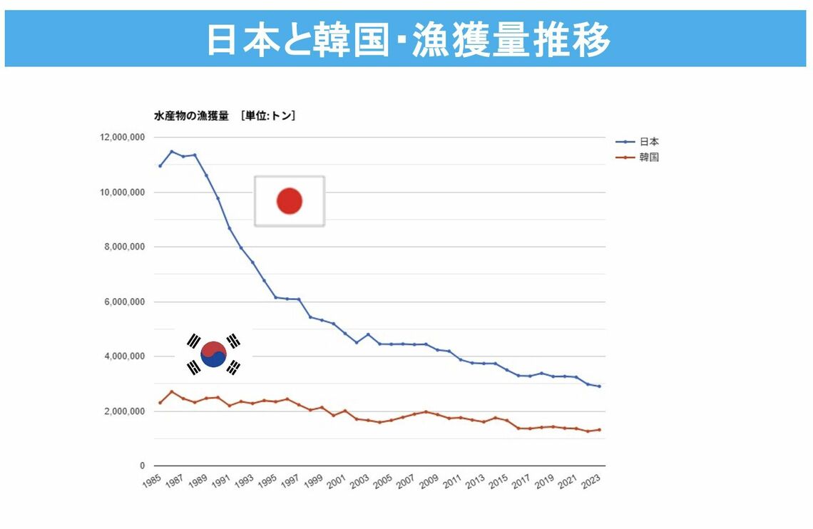 （出所）GLOBAL NOTEに掲載のFAOデータを基に筆者作成