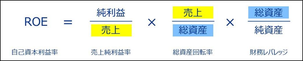 ROEは「売上純利益率×総資産回転率×財務レバレッジ」の3つに分解できる（図：筆者作成）