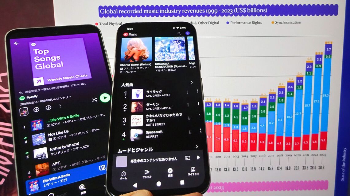 グローバルの音楽市場はストリーミングが牽引する形で成長している（記者撮影）