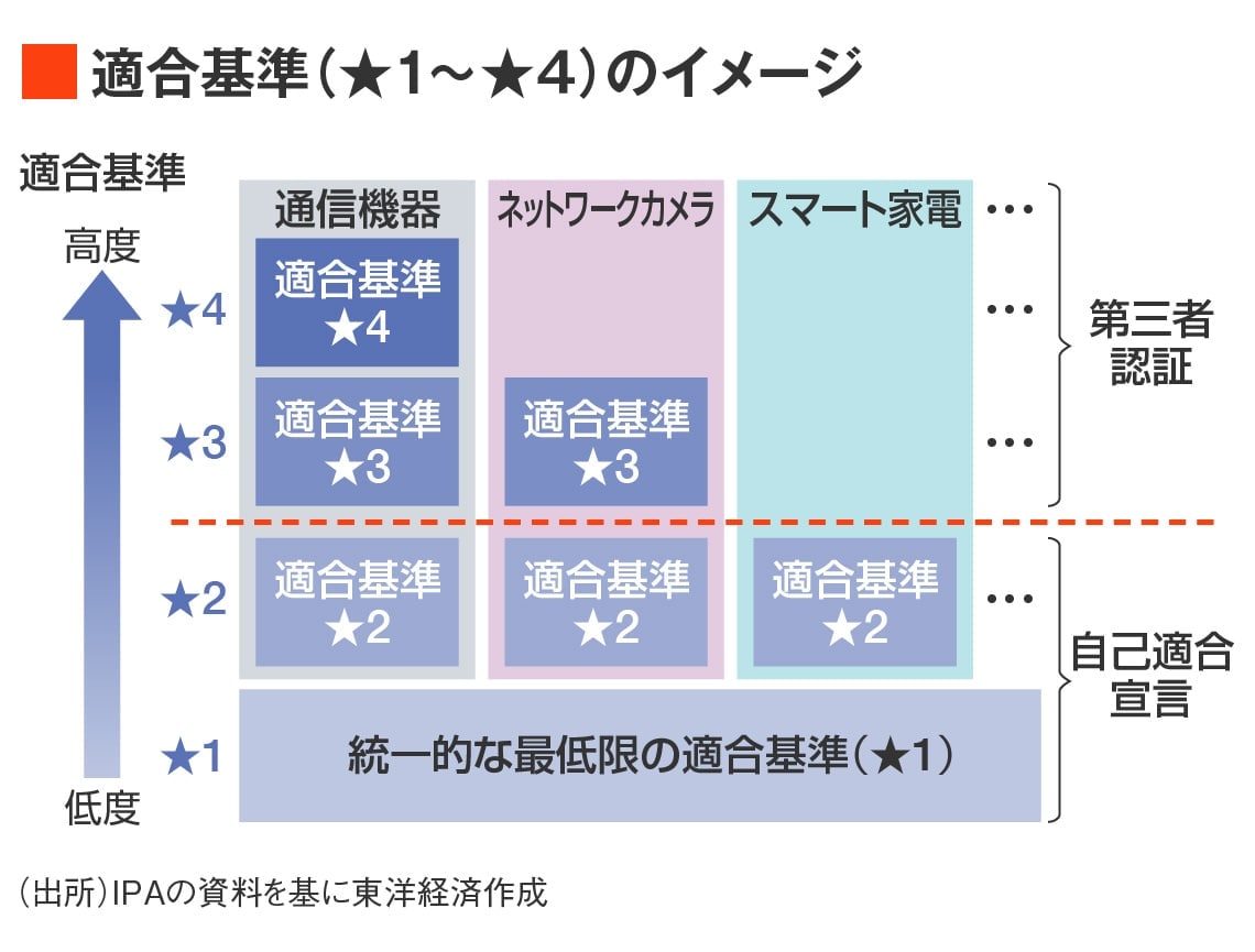 適合性評価レベルの図
