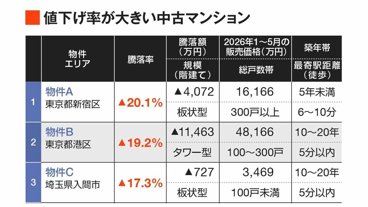 【中古】 東京圏が変わる消費が変わる 1年で2割値下げも ｢中古マンション市場｣の異変…高値販売に顧客がそっぽ