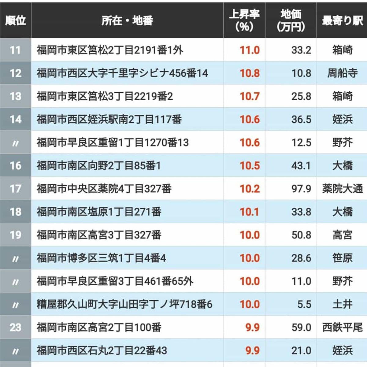 【2026年版】｢福岡県の住宅地｣地価上昇率ランキングTOP300地点 3位は姪浜＆次郎丸､2位が高宮､では1位の地点は？ | ライフ | 東洋経済オンライン
