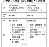 ペアローン団信（ガン保障付き）の比較