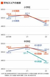 文科省「経年変化分析調査」平均スコアの推移