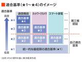 適合性評価レベルの図