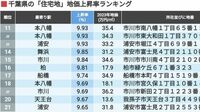 上位は2ケタの上昇率､千葉の地価上昇率TOP200 東京を超える上昇率､トップ10のうち8つは浦安市