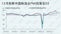 中国の製造業､活況続くなかコスト上昇に懸念 ｢財新中国製造業PMI｣､強い拡大基調は変わらず