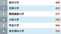 ｢大学発ベンチャーが多い大学･高専｣ランキング。1社でもベンチャーが存在する全237校を紹介､トップは東京大学で468社