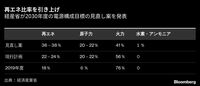 再エネ比率36～38％に引上げも原子力は現行維持 野心的と自賛する経産省の｢基本計画｣素案