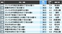 首位1坪426万円､地価の高い｢埼玉の住宅地｣200