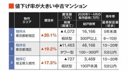 1年で2割値下げも ｢中古マンション市場｣の異変…高値販売に顧客がそっぽ､｢転売ヤー｣の誤算も