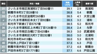 首位1坪426万円､地価の高い｢埼玉の住宅地｣200