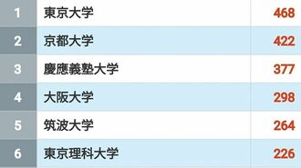 ｢大学発ベンチャーが多い大学･高専｣ランキング