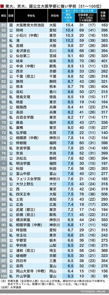 医学部受験で｢手を抜ける｣大学の傾向と対策 ｢高難易度・高倍率・多科目型｣をかわす裏技 | 医学部受験の基礎 | 東洋経済オンライン