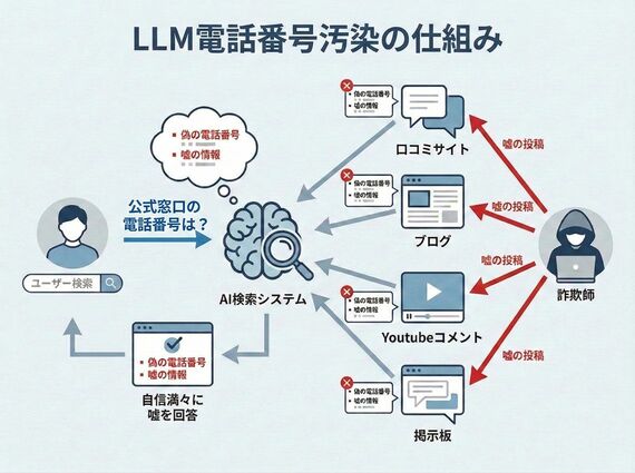 LLM電話番号汚染の仕組み