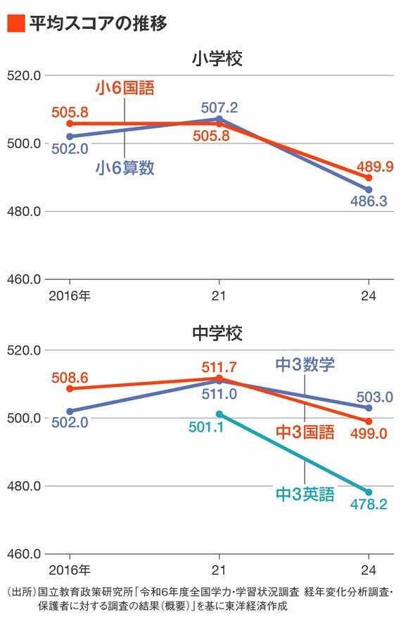 文科省「経年変化分析調査」平均スコアの推移