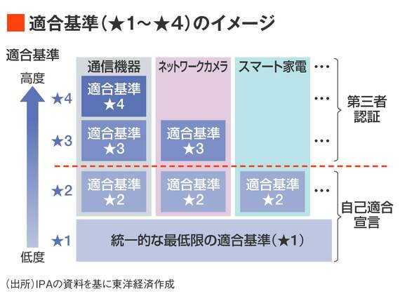 適合性評価レベルの図