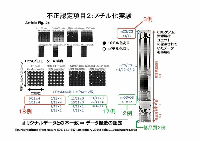 データ管理がずさんな上、仮説に沿って意図的に選別