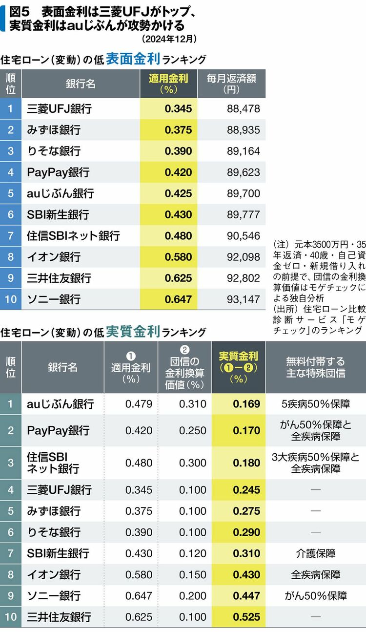画像 | ｢住宅ローン金利｣どこが安い？銀行別ランキング 金利が上昇しても､