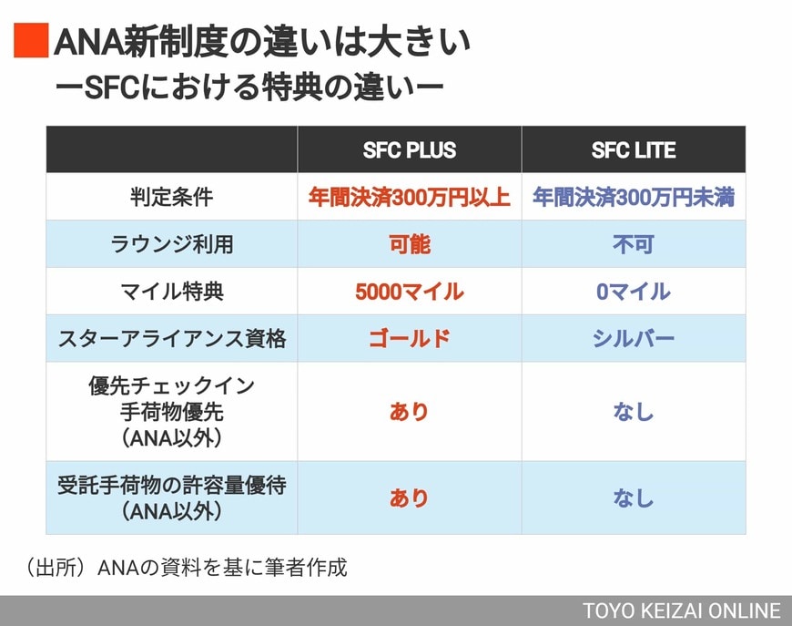 SFCにおける特典の違い
