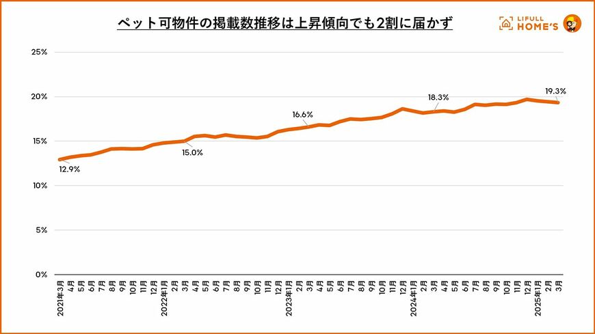 ペットとの住まい探しの実態調査