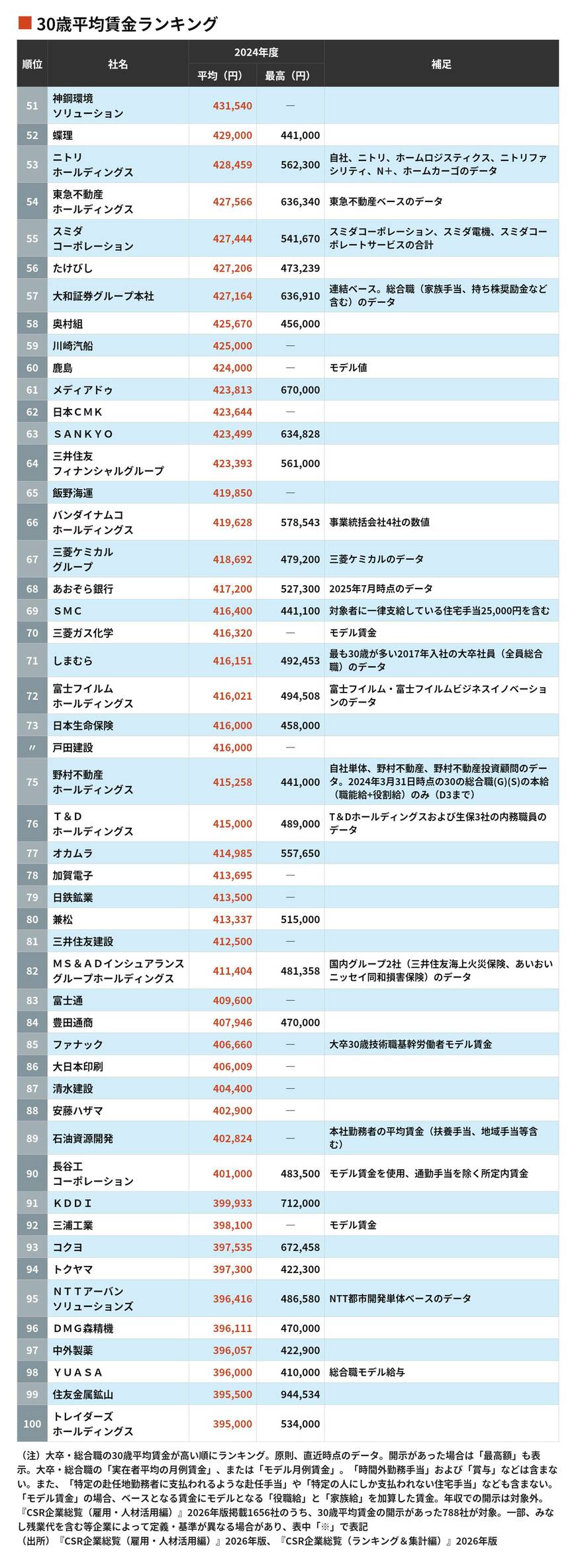 画像 | 30歳平均月収が高い会社ランキング！5位はドウシシャ､4位は博報堂DYHD､ではトップ3は？ | ライフ | 東洋経済オンライン