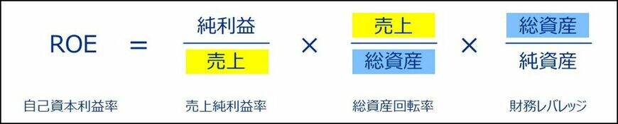 ROEは「売上純利益率×総資産回転率×財務レバレッジ」の3つに分解できる（図：筆者作成）