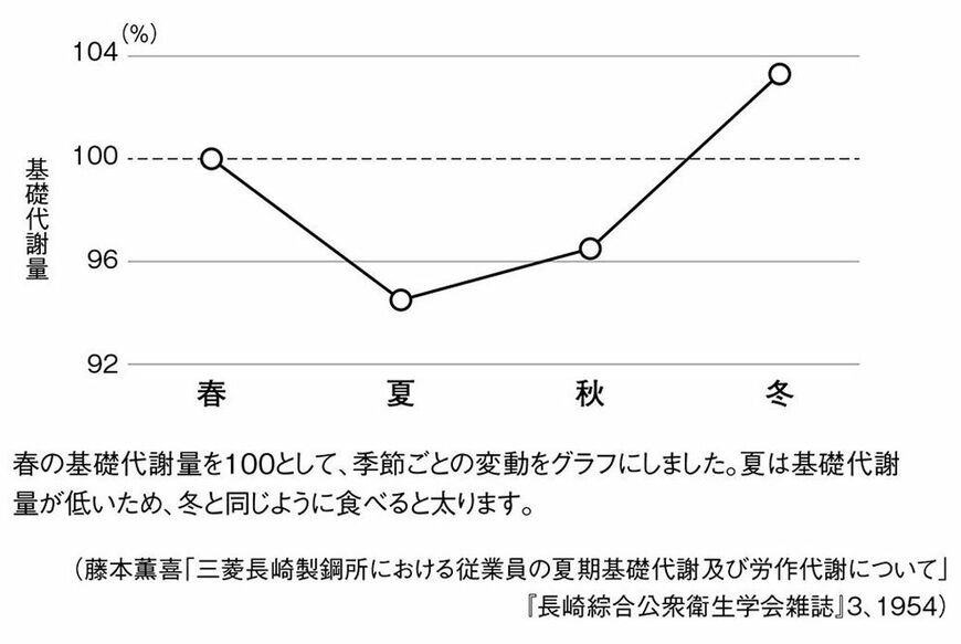 これをやめれば痩せられる