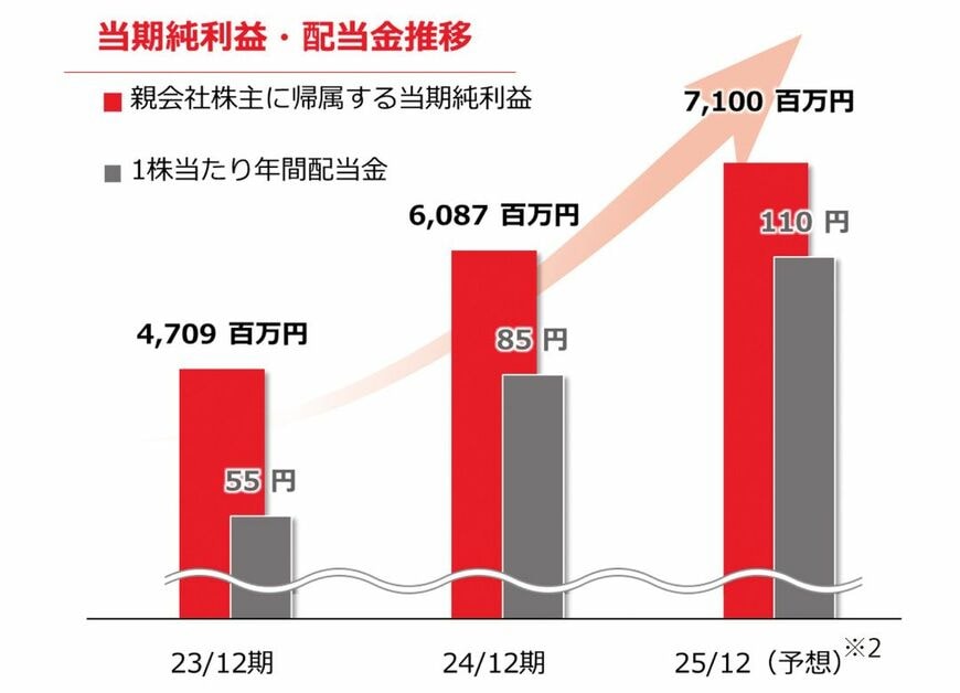 当期純利益・配当金推移