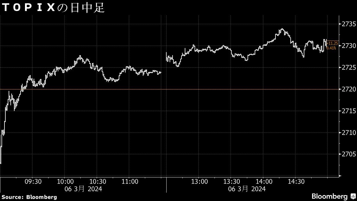 6日の日本株はTOPIXが続伸､不動産などバリュー株に買い｜会社四季報オンライン