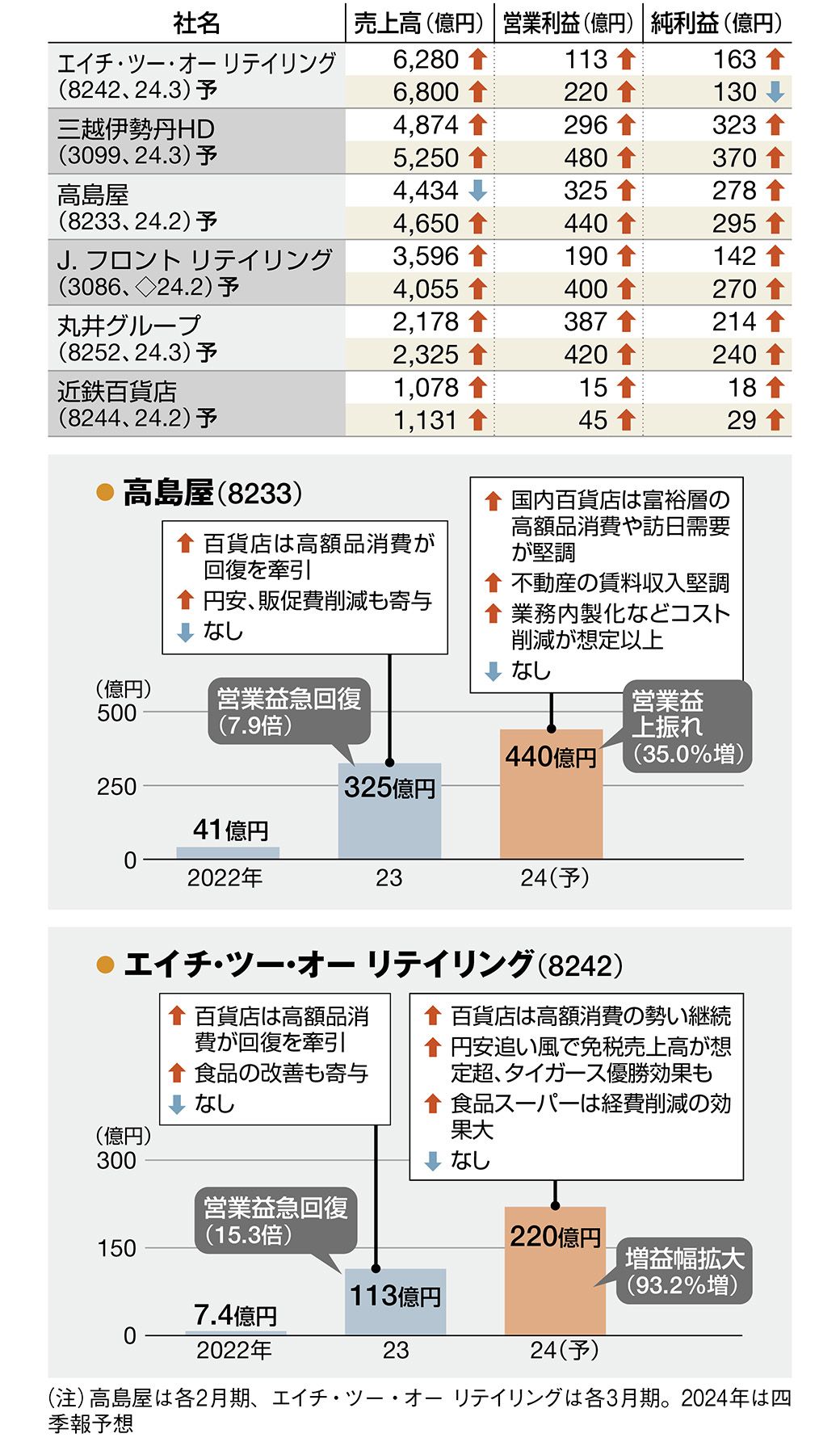 四季報｢新春号｣先取り ! 主要7業界・14社の今期業績展望｜会社